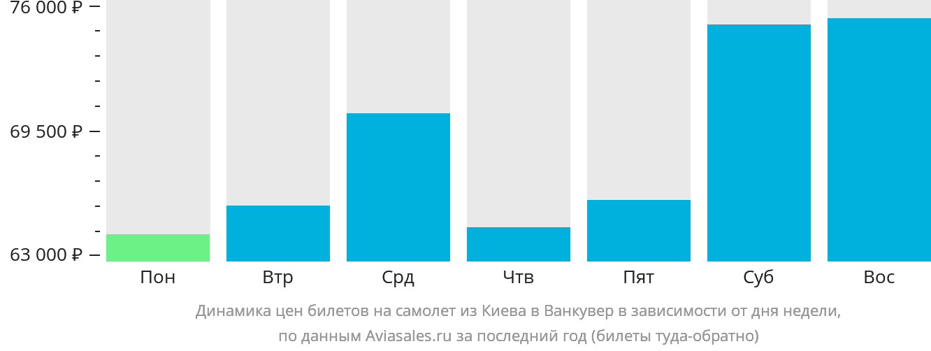 Динамика цен билетов на самолёт из Киева в Ванкувер в зависимости от дня недели