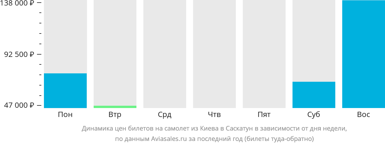 Динамика цен билетов на самолёт из Киева в Саскатун в зависимости от дня недели