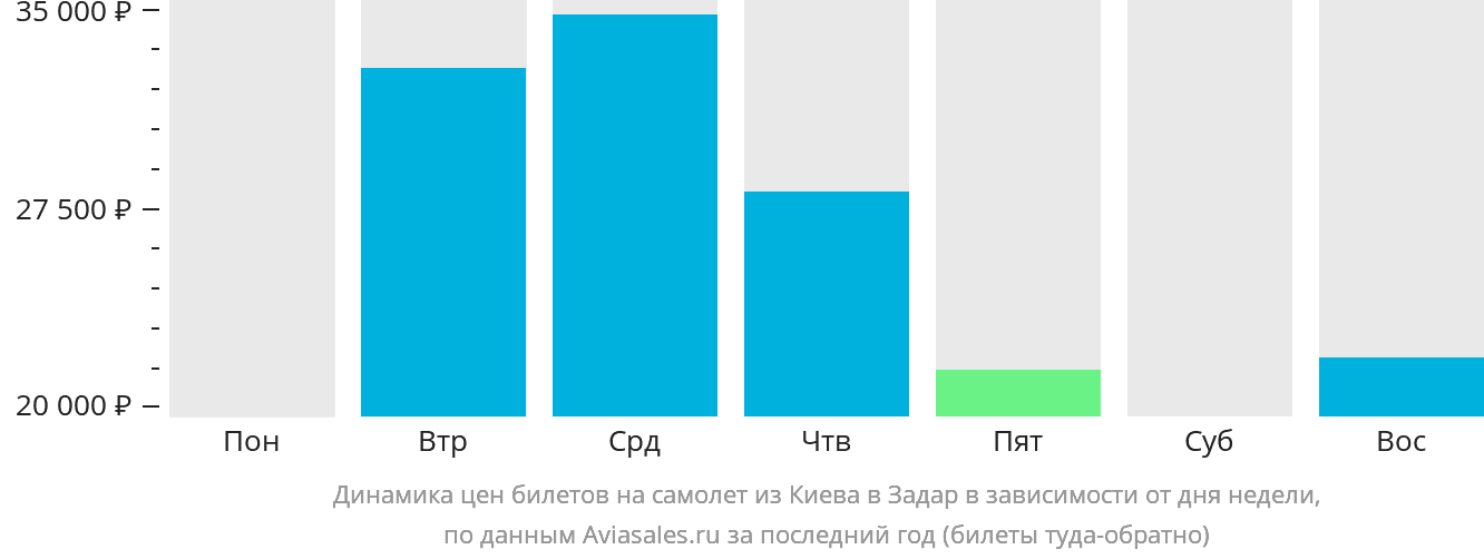Динамика цен билетов на самолёт из Киева в Задар в зависимости от дня недели