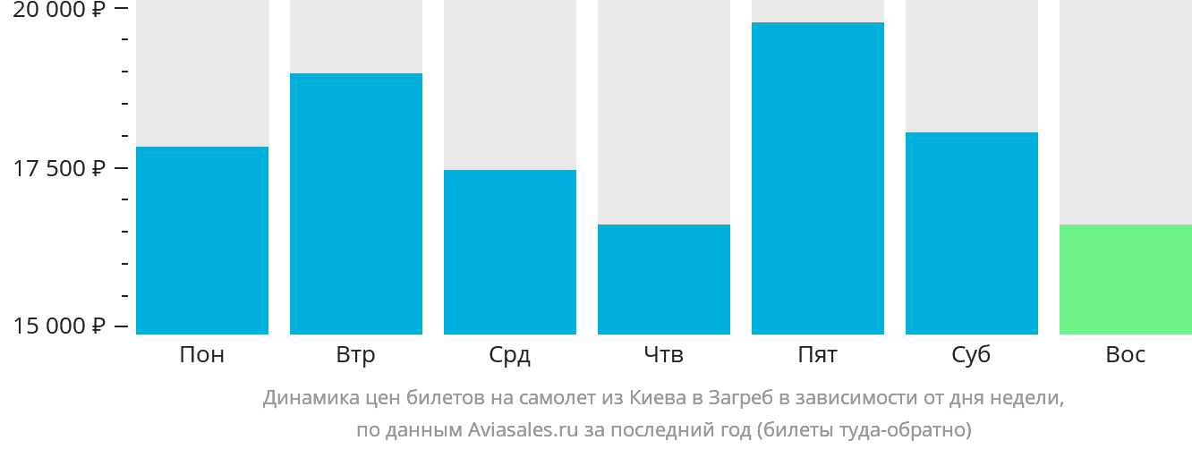 Динамика цен билетов на самолёт из Киева в Загреб в зависимости от дня недели