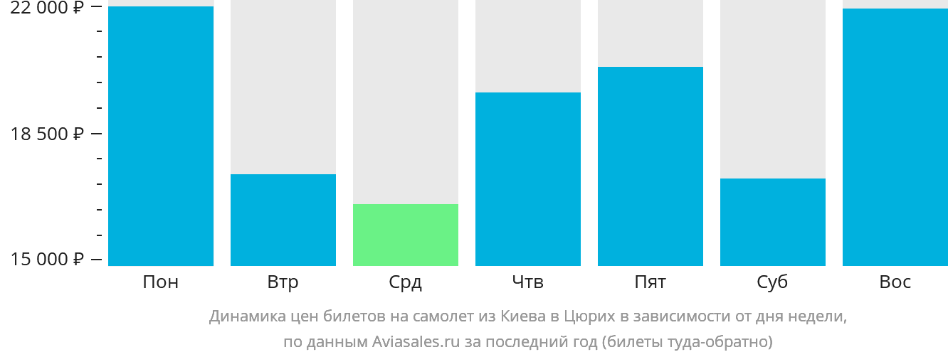 Динамика цен билетов на самолёт из Киева в Цюрих в зависимости от дня недели