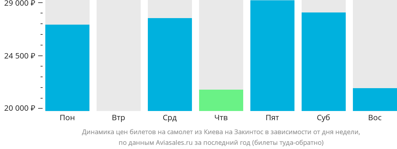 Динамика цен билетов на самолёт из Киева на Закинтос в зависимости от дня недели