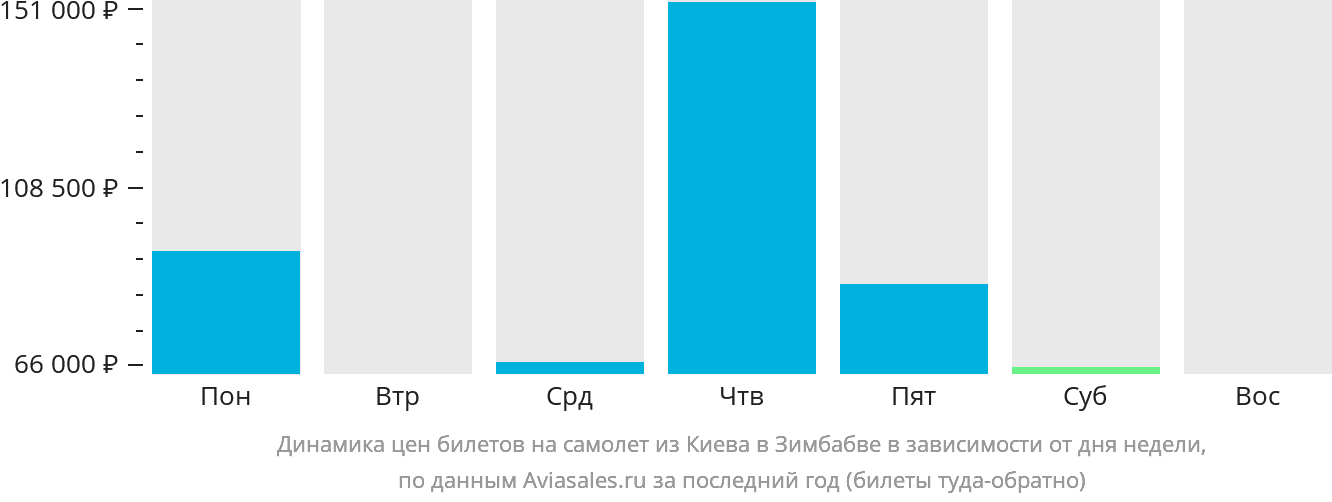 Динамика цен билетов на самолёт из Киева в Зимбабве в зависимости от дня недели