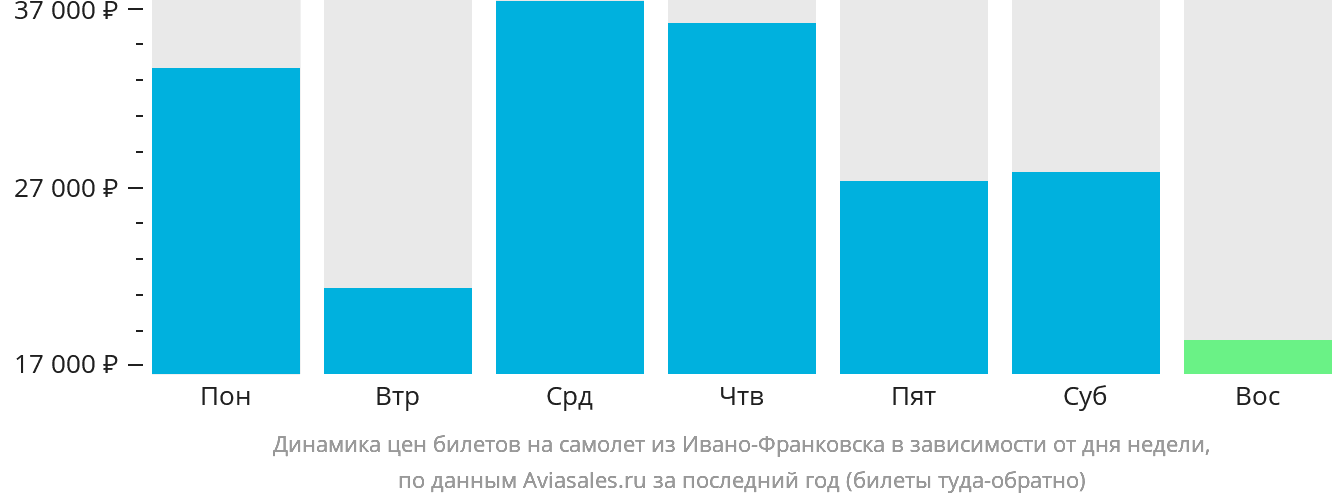 Динамика цен билетов на самолёт из Ивано-Франковска в зависимости от дня недели