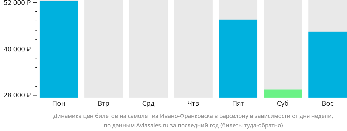 Динамика цен билетов на самолёт из Ивано-Франковска в Барселону в зависимости от дня недели