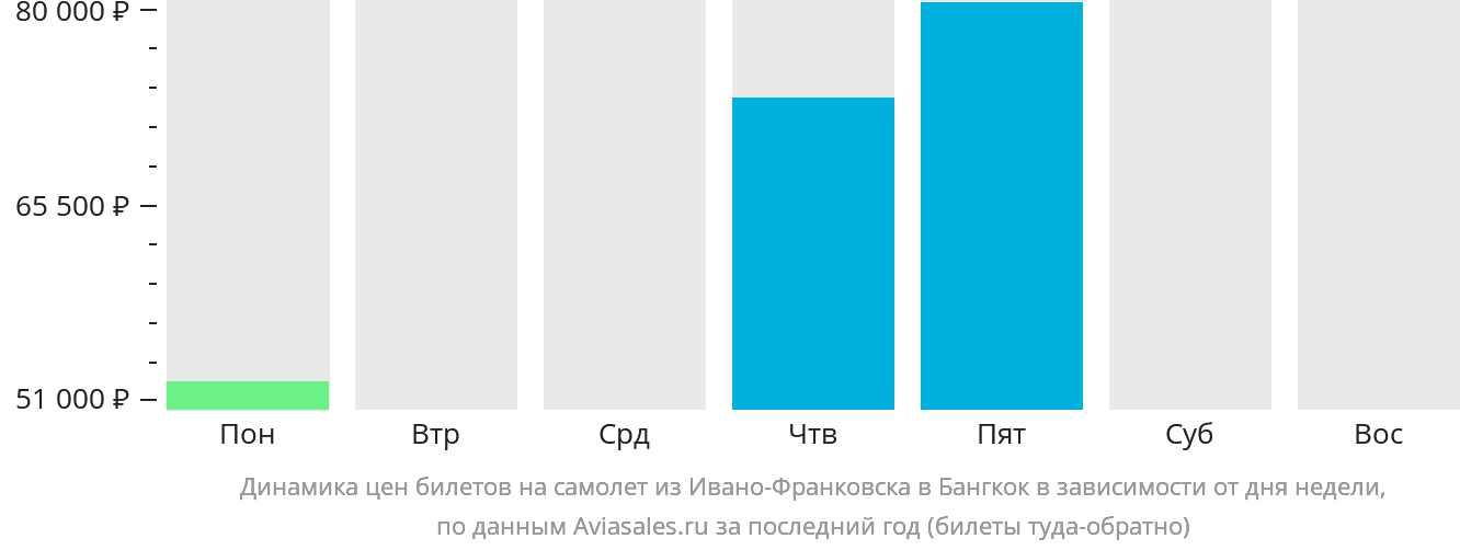 Динамика цен билетов на самолёт из Ивано-Франковска в Бангкок в зависимости от дня недели