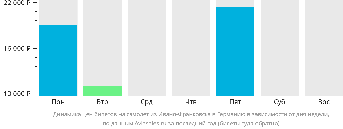 Динамика цен билетов на самолёт из Ивано-Франковска в Германию в зависимости от дня недели