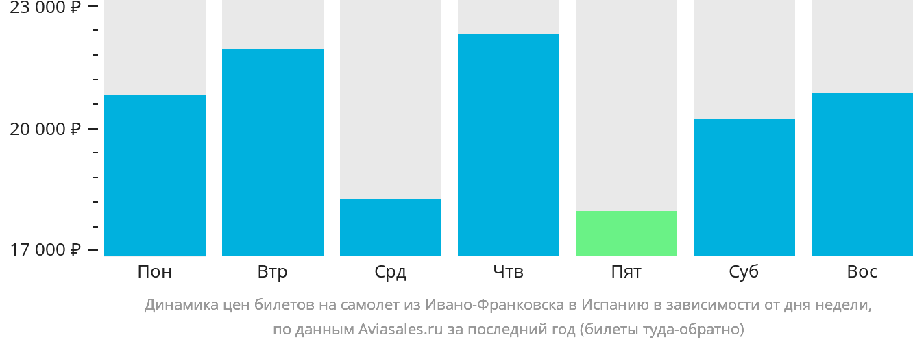 Динамика цен билетов на самолёт из Ивано-Франковска в Испанию в зависимости от дня недели