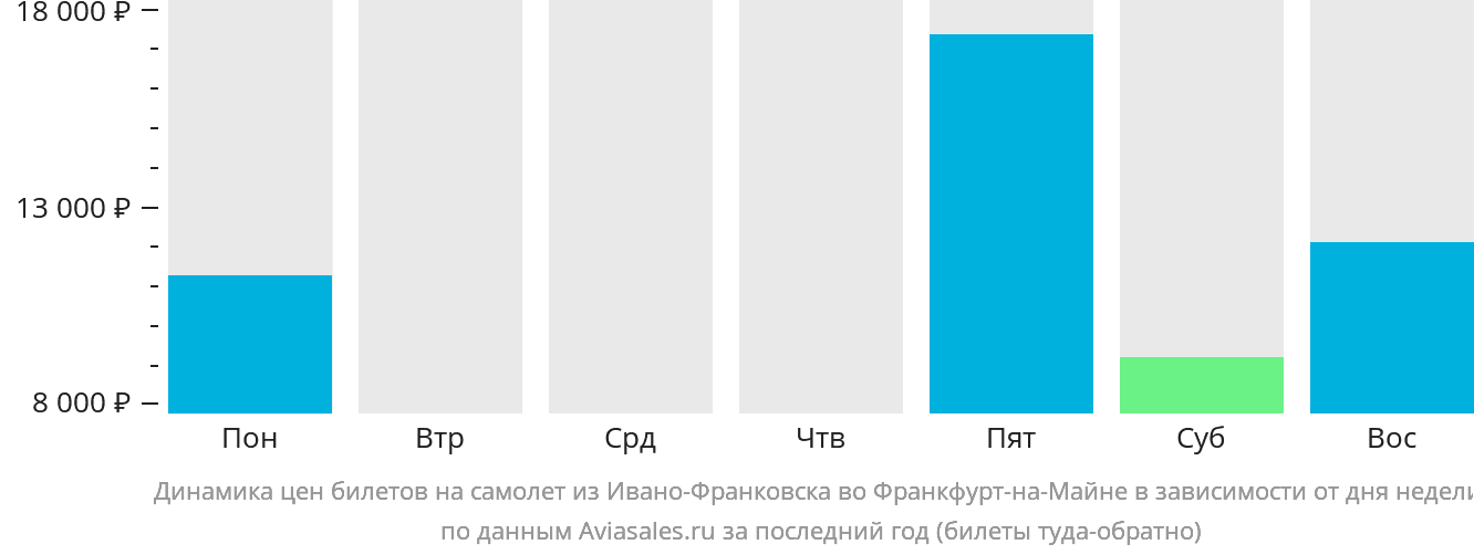 Динамика цен билетов на самолёт из Ивано-Франковска во Франкфурт-на-Майне в зависимости от дня недели