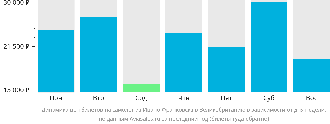 Динамика цен билетов на самолёт из Ивано-Франковска в Великобританию в зависимости от дня недели