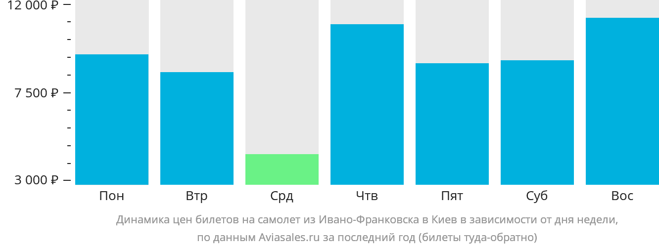 Динамика цен билетов на самолёт из Ивано-Франковска в Киев в зависимости от дня недели