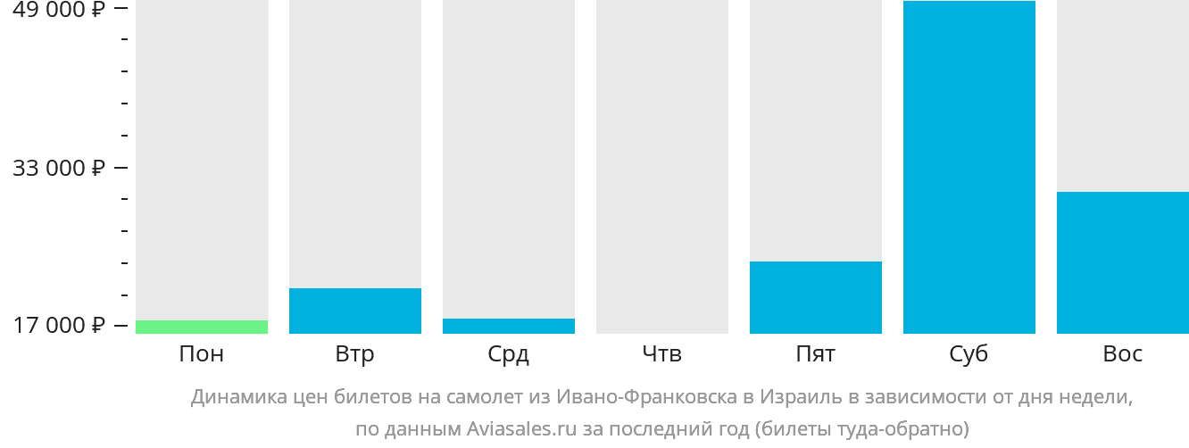 Динамика цен билетов на самолёт из Ивано-Франковска в Израиль в зависимости от дня недели