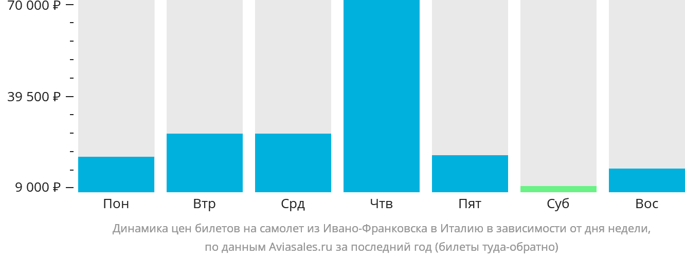 Динамика цен билетов на самолёт из Ивано-Франковска в Италию в зависимости от дня недели