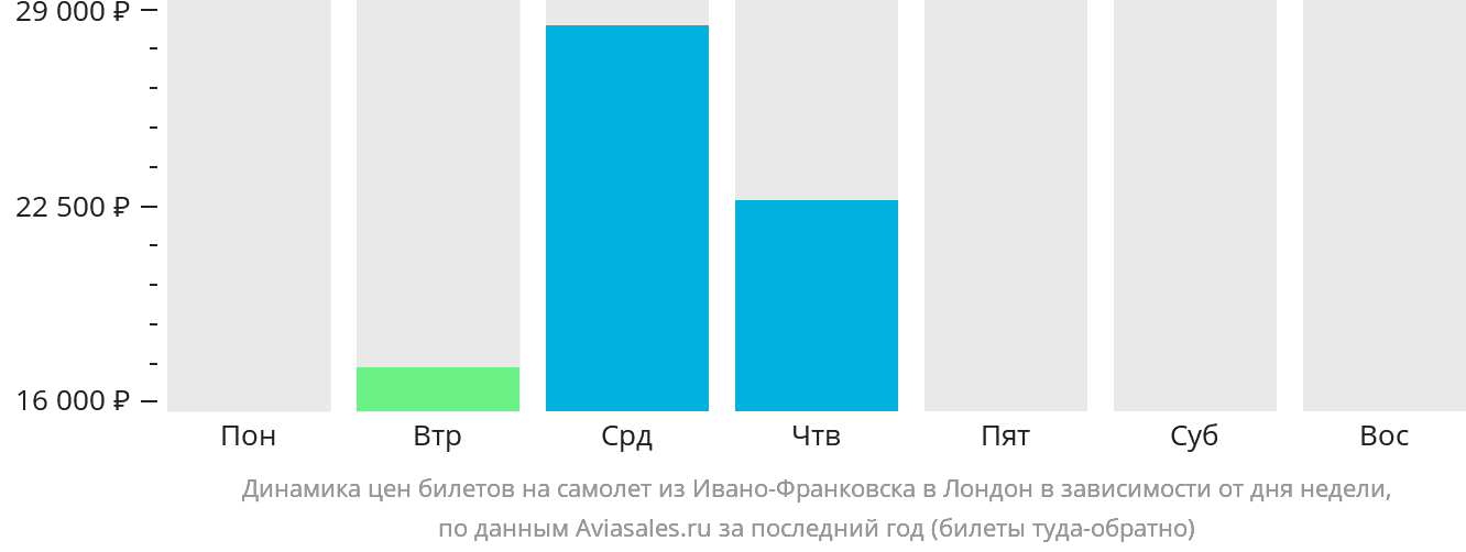 Динамика цен билетов на самолёт из Ивано-Франковска в Лондон в зависимости от дня недели