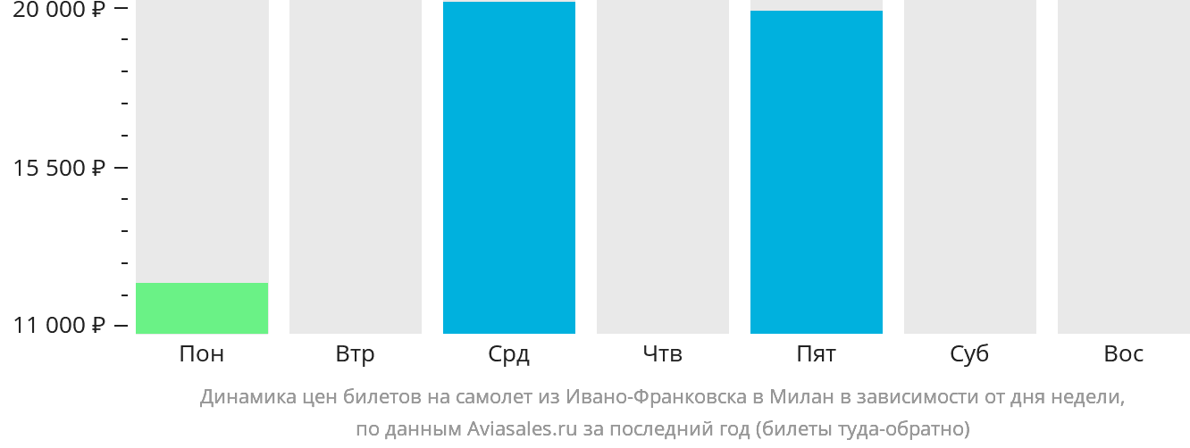 Динамика цен билетов на самолёт из Ивано-Франковска в Милан в зависимости от дня недели