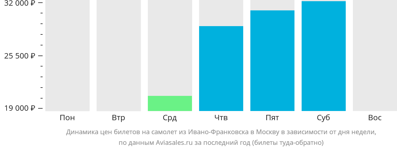 Динамика цен билетов на самолёт из Ивано-Франковска в Москву в зависимости от дня недели