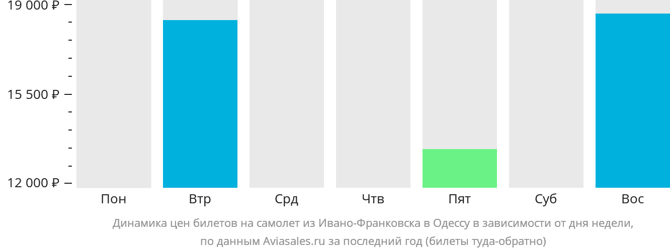 Динамика цен билетов на самолёт из Ивано-Франковска в Одессу в зависимости от дня недели