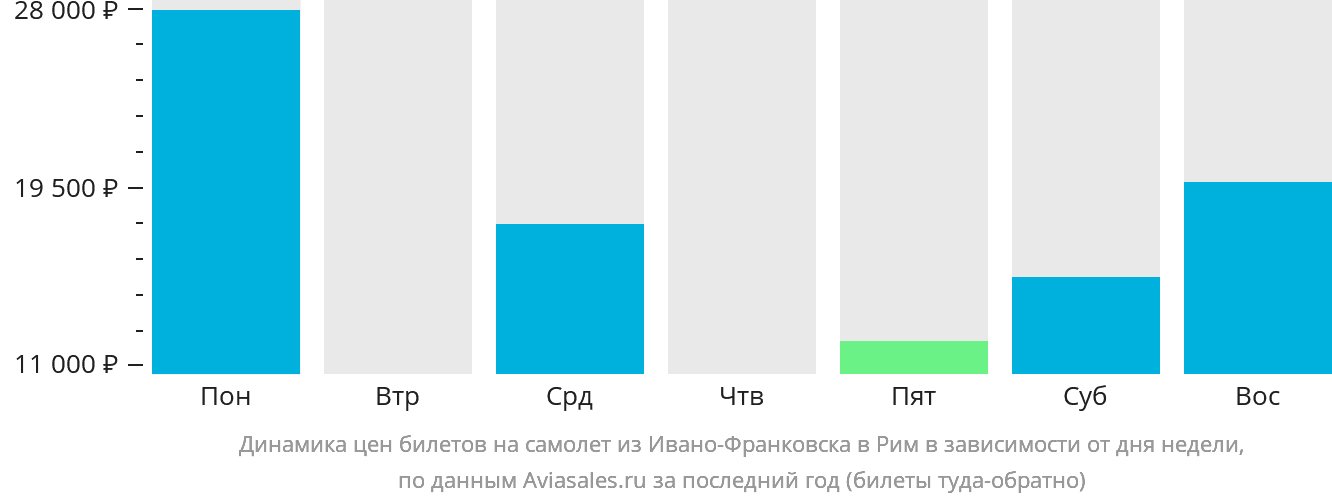 Динамика цен билетов на самолёт из Ивано-Франковска в Рим в зависимости от дня недели
