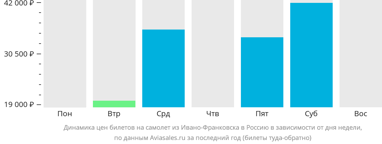 Динамика цен билетов на самолёт из Ивано-Франковска в Россию в зависимости от дня недели