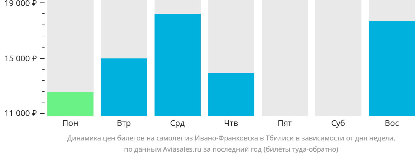 Динамика цен билетов на самолёт из Ивано-Франковска в Тбилиси в зависимости от дня недели