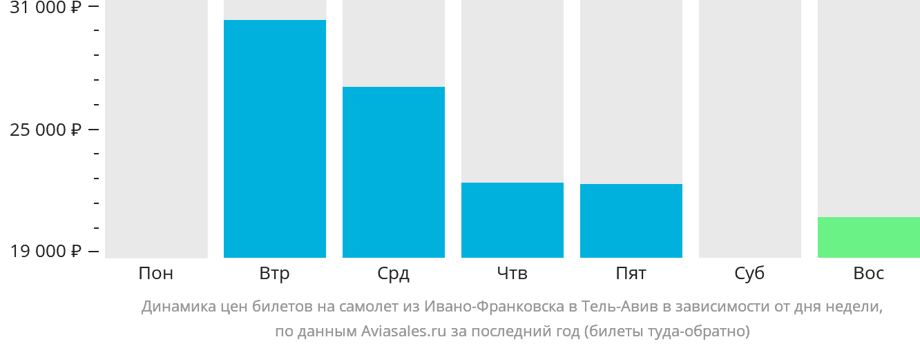 Динамика цен билетов на самолёт из Ивано-Франковска в Тель-Авив в зависимости от дня недели