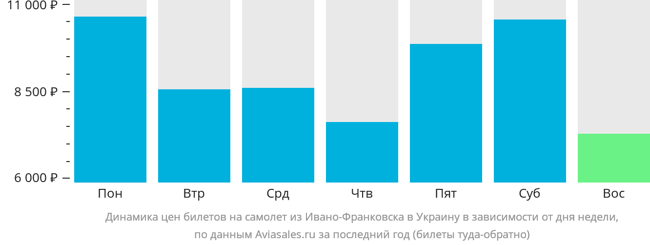 Динамика цен билетов на самолёт из Ивано-Франковска в Украину в зависимости от дня недели