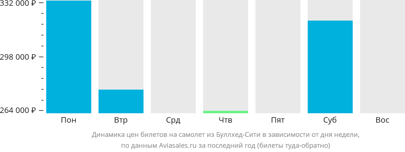 Динамика цен билетов на самолёт из Буллхед-Сити в зависимости от дня недели