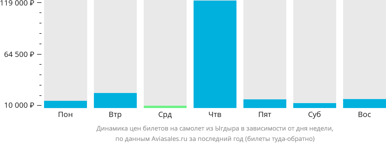 Динамика цен билетов на самолёт из Ыгдыра в зависимости от дня недели