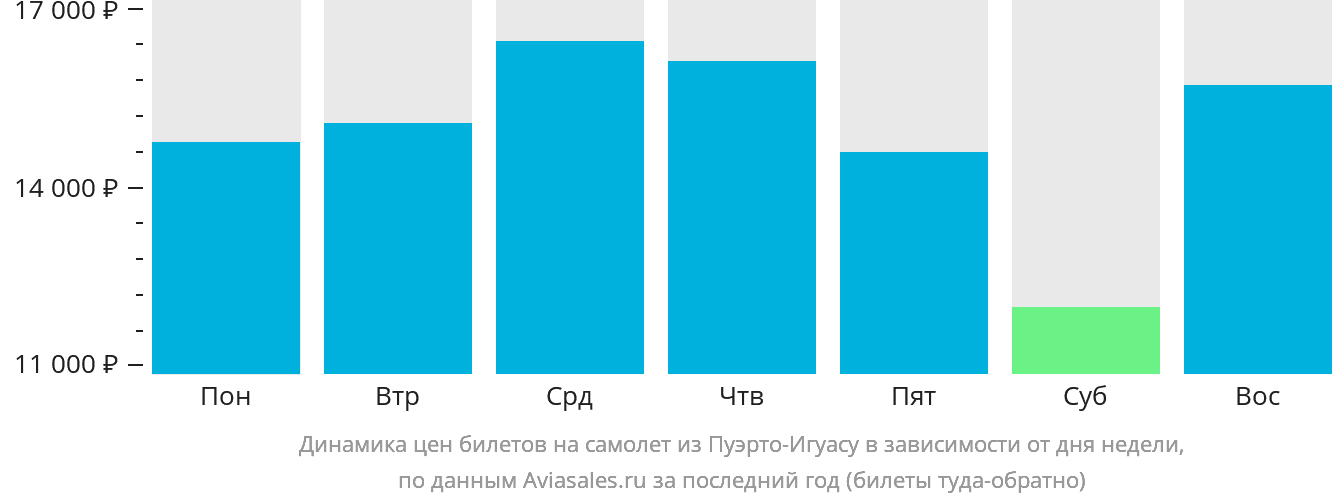 Динамика цен билетов на самолёт из Пуэрто-Игуасу в зависимости от дня недели