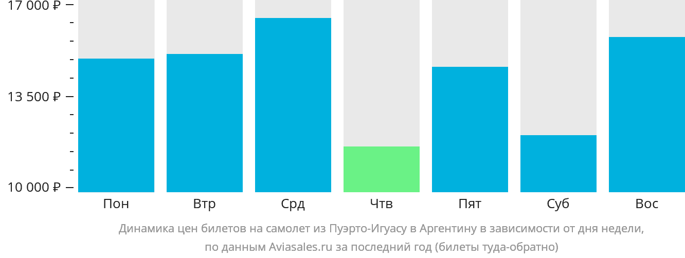 Динамика цен билетов на самолёт из Пуэрто-Игуасу в Аргентину в зависимости от дня недели