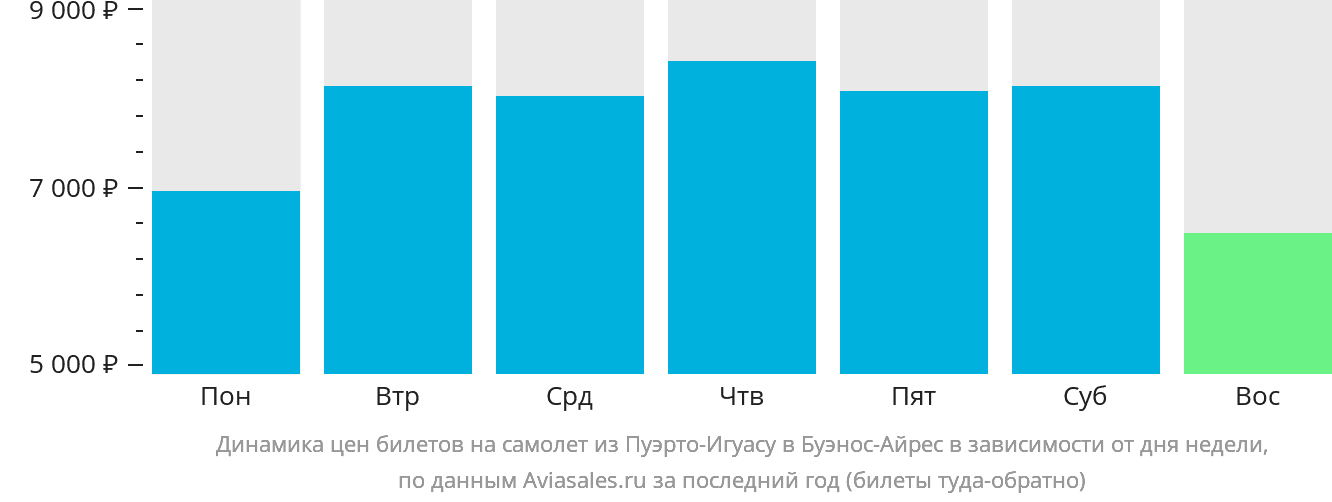 Динамика цен билетов на самолёт из Пуэрто-Игуасу в Буэнос-Айрес в зависимости от дня недели