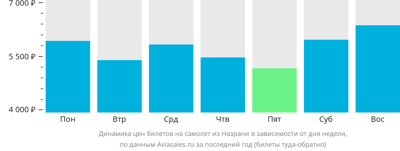 Динамика цен билетов на самолёт из Магаса в зависимости от дня недели