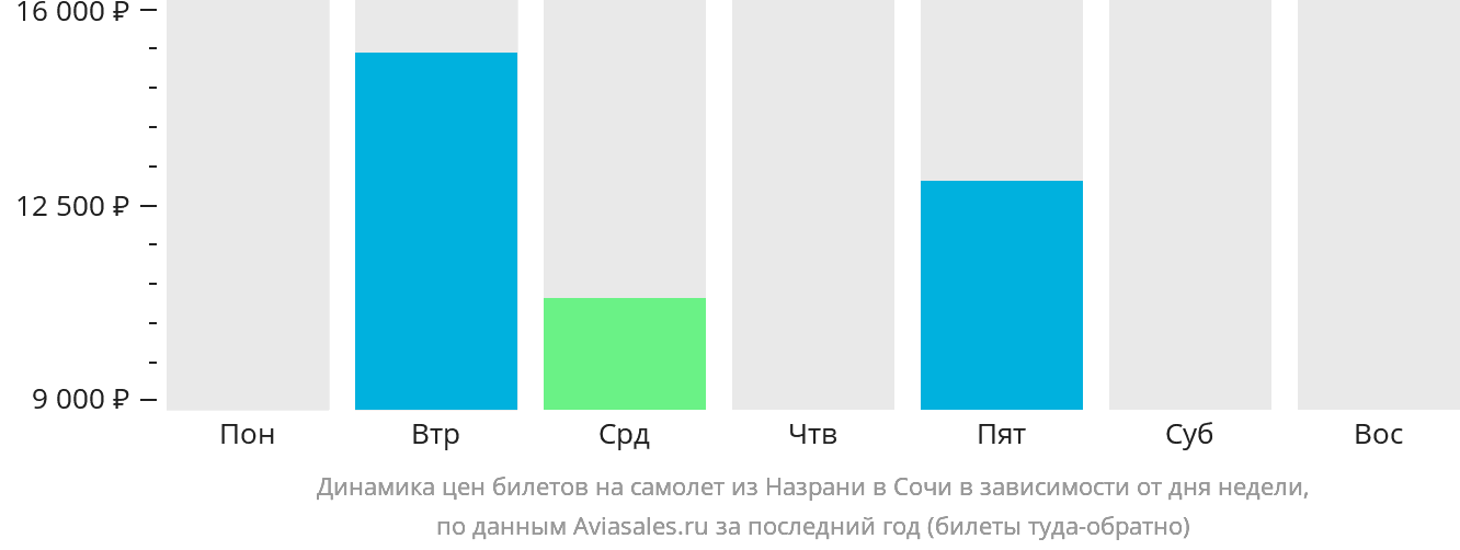 Динамика цен билетов на самолёт из Магаса в Сочи в зависимости от дня недели