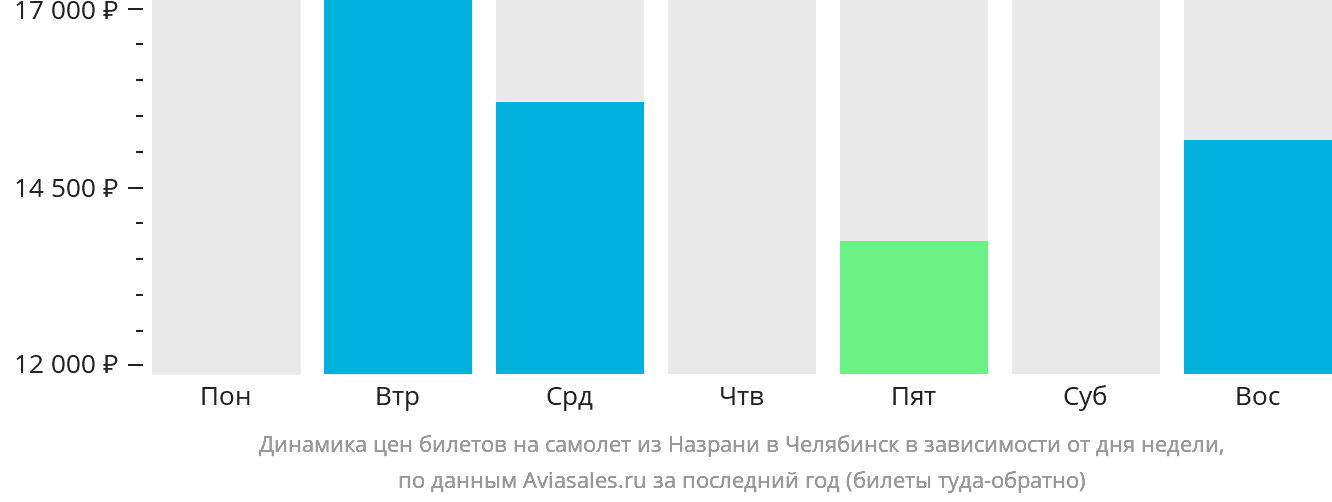 Динамика цен билетов на самолёт из Магаса в Челябинск в зависимости от дня недели