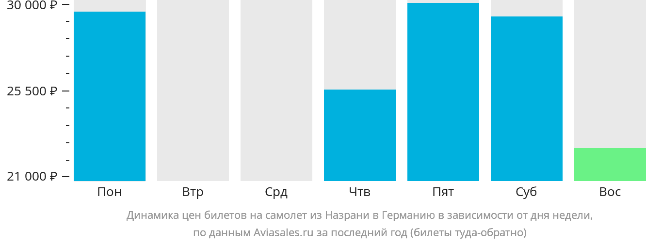 Динамика цен билетов на самолёт из Назрани в Германию в зависимости от дня недели