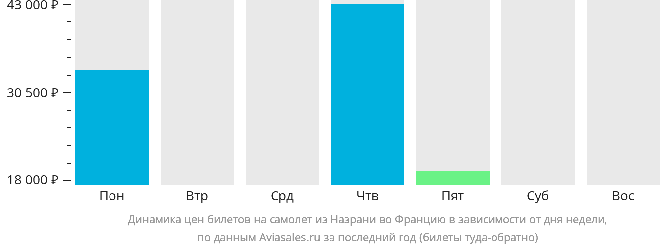 Динамика цен билетов на самолёт из Назрани во Францию в зависимости от дня недели