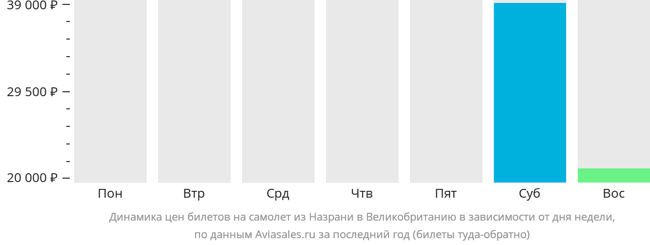 Динамика цен билетов на самолёт из Назрани в Великобританию в зависимости от дня недели
