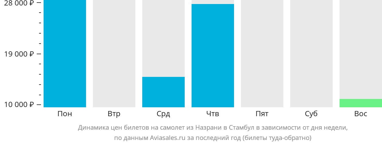 Динамика цен билетов на самолёт из Магаса в Стамбул в зависимости от дня недели