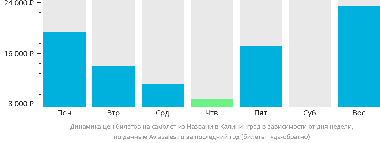 Динамика цен билетов на самолёт из Магаса в Калининград в зависимости от дня недели