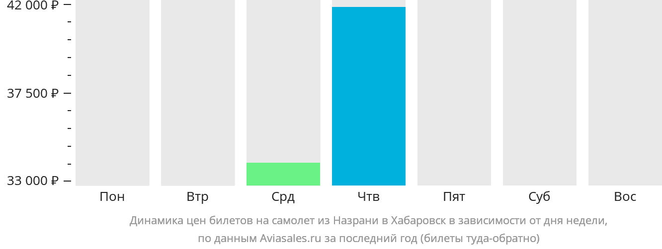 Динамика цен билетов на самолёт из Магаса в Хабаровск в зависимости от дня недели