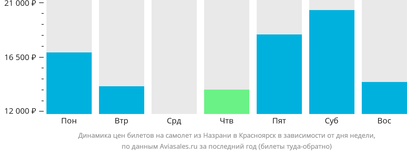 Динамика цен билетов на самолёт из Магаса в Красноярск в зависимости от дня недели