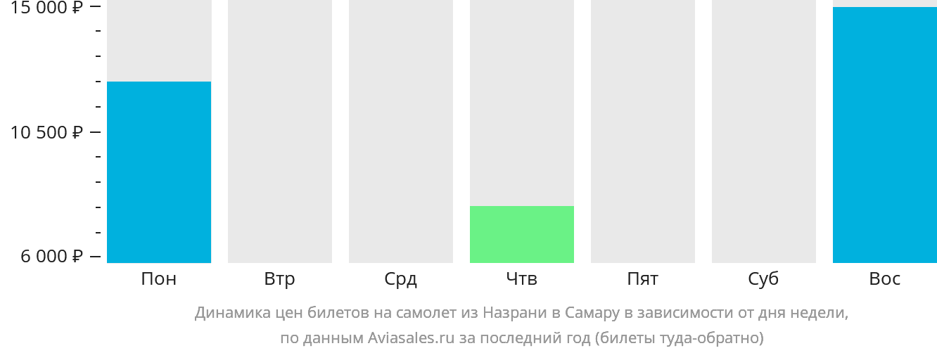 Динамика цен билетов на самолёт из Магаса в Самару в зависимости от дня недели