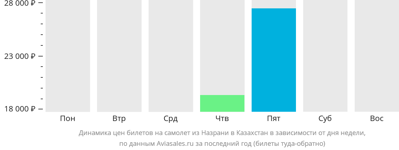 Динамика цен билетов на самолёт из Назрани в Казахстан в зависимости от дня недели