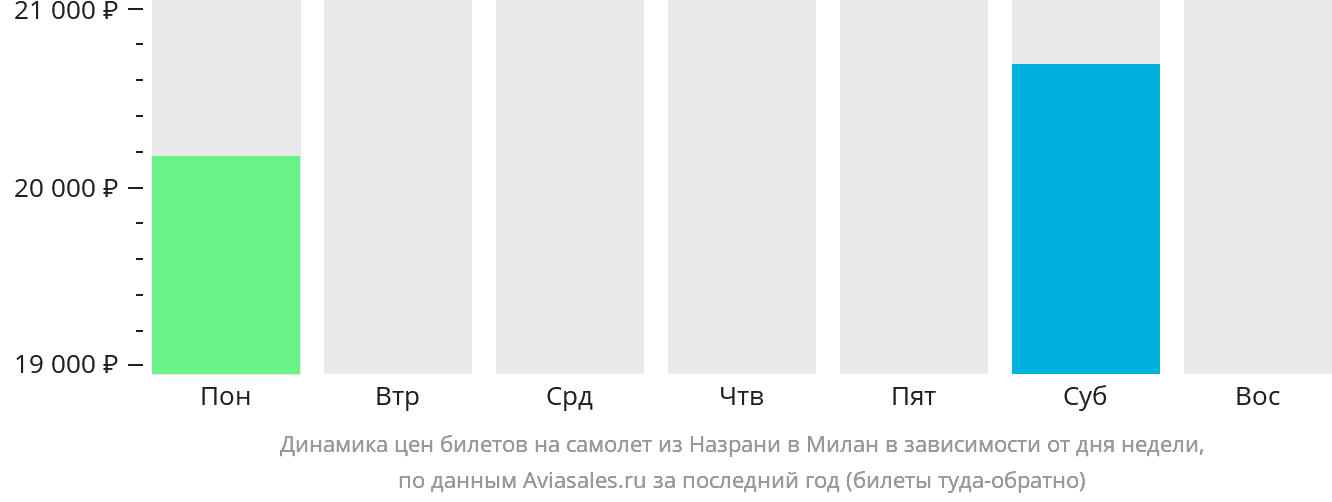 Динамика цен билетов на самолёт из Магаса в Милан в зависимости от дня недели