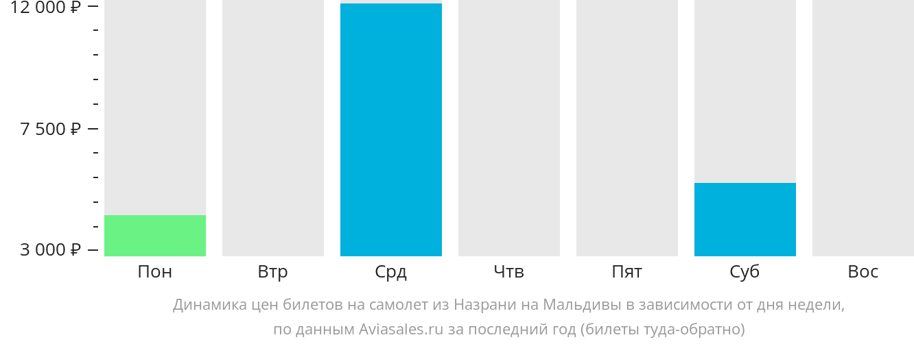 Динамика цен билетов на самолёт из Назрани на Мальдивы в зависимости от дня недели