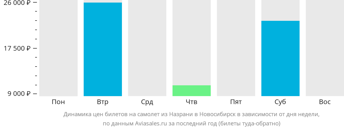 Динамика цен билетов на самолёт из Магаса в Новосибирск в зависимости от дня недели