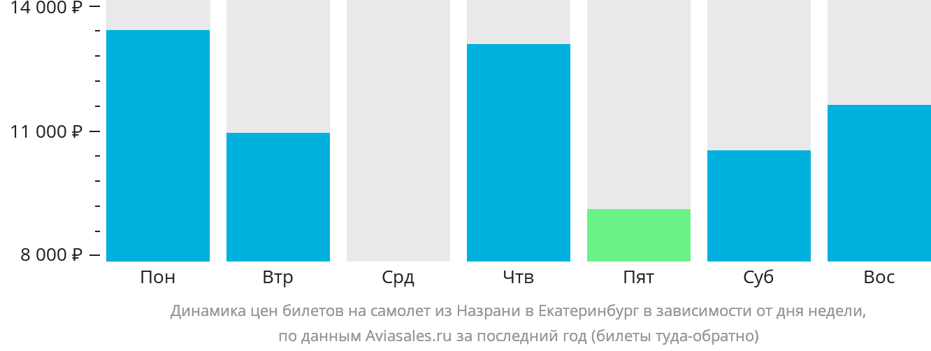 Динамика цен билетов на самолёт из Магаса в Екатеринбург в зависимости от дня недели