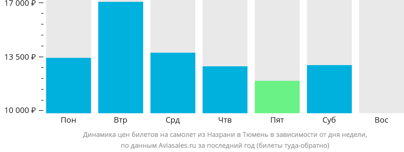 Динамика цен билетов на самолёт из Магаса в Тюмень в зависимости от дня недели