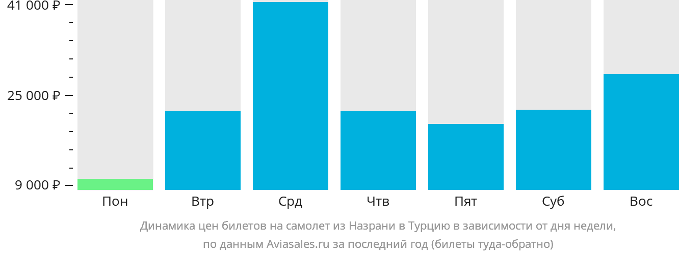 Динамика цен билетов на самолёт из Назрани в Турцию в зависимости от дня недели