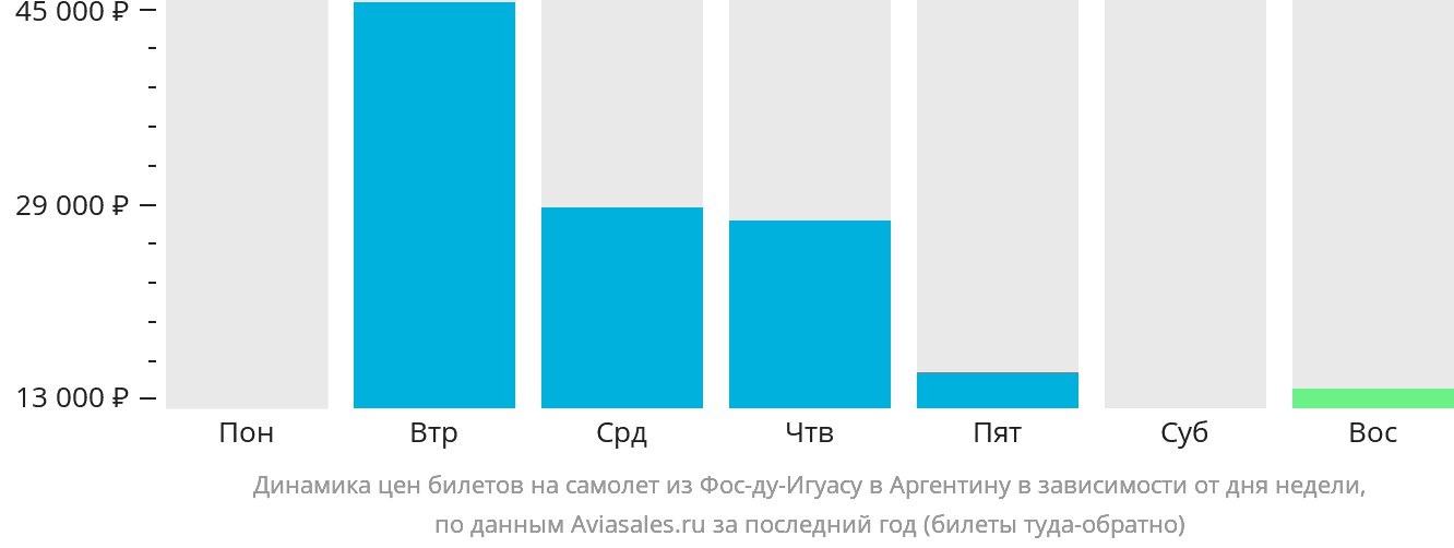 Динамика цен билетов на самолёт из Фос-ду-Игуасу в Аргентину в зависимости от дня недели